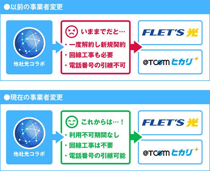 事業者変更（他社光コラボからのサービス変更）に関して