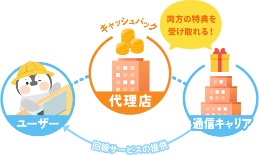 代理店なら、代理店特典と通信キャリア公式特典の両方が受け取れる！