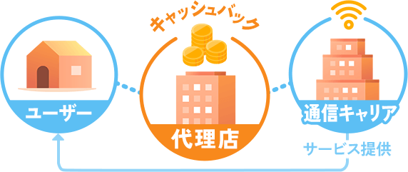 インターネットの代理店