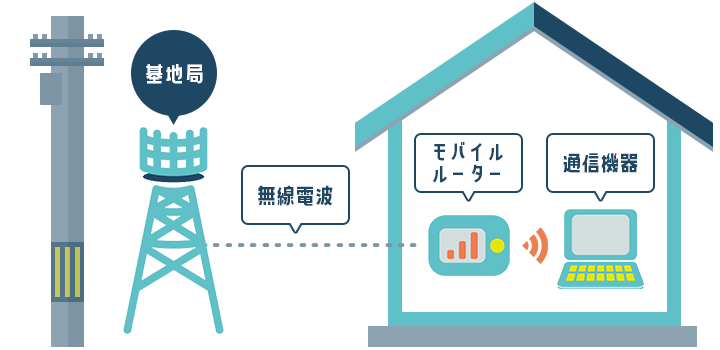 モバイルルーター　通信の仕組み