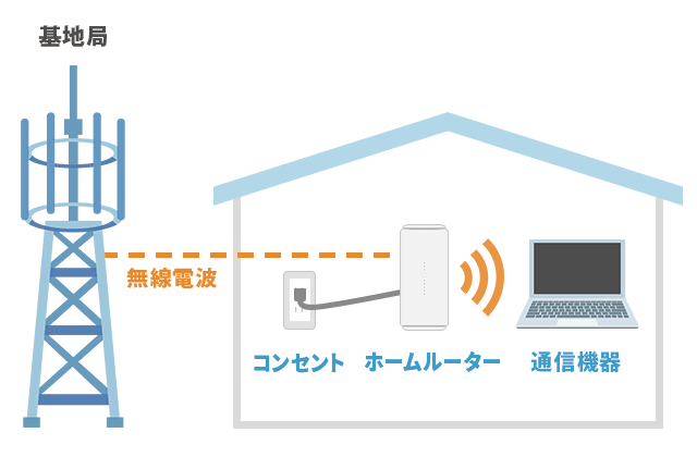 ホームルーターの通信の仕組み