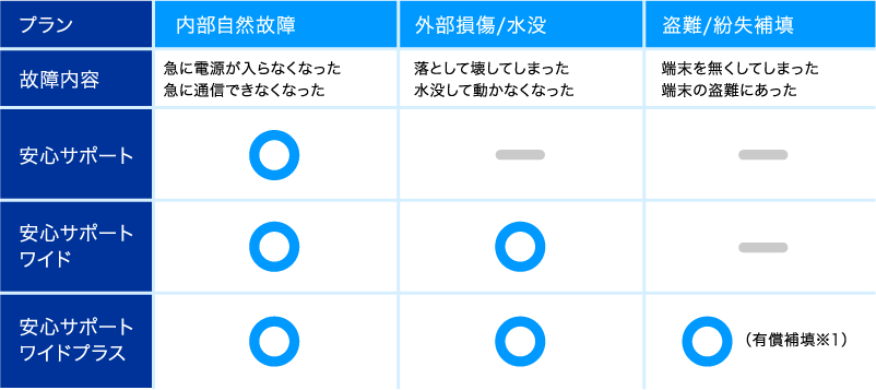 カシモWiMAX端末保証オプション「安心サポート」保証内容