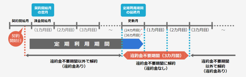 ビッグローブ光「ひかり」コース(3年プラン)契約期間と更新月