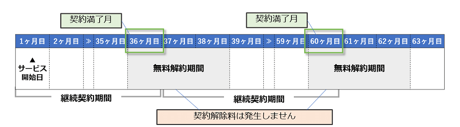 NURO光の無料解約期間(3年契約の場合)