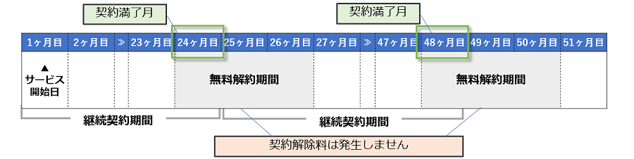 NURO光の無料解約期間(2年契約の場合)