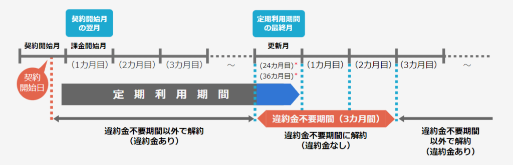 ビッグローブ光「ひかり」コース(2年プラン)契約期間と更新月