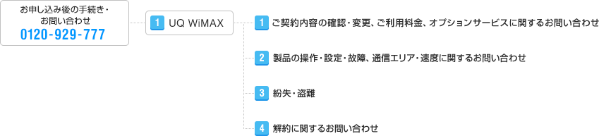 UQ WiMAX電話での解約手順