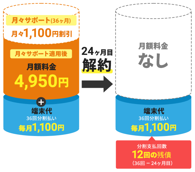 home5Gの端末残債