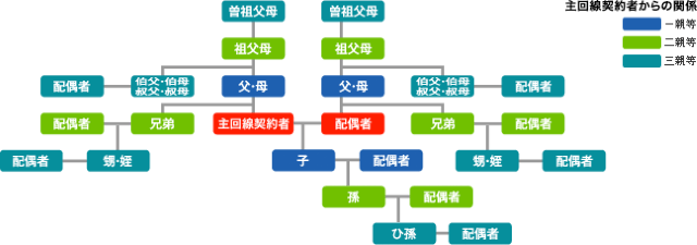 三親等とは