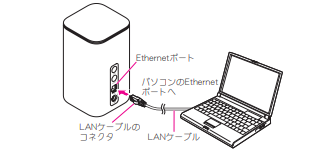 home5Gと通信機器をLANケーブルで繋ぐ