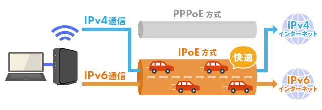 IPv4 over IPv6の解説画像