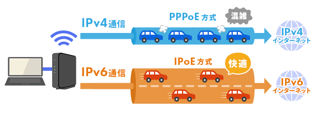 IPv4通信PPPoE方式とIPv6通信IPoE方式の解説