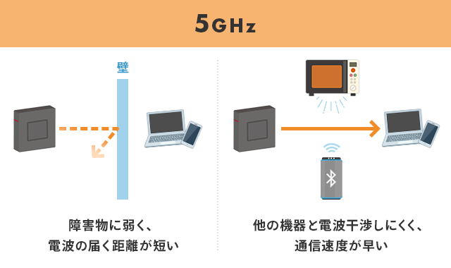WiFiの周波数帯「5GHz」の説明