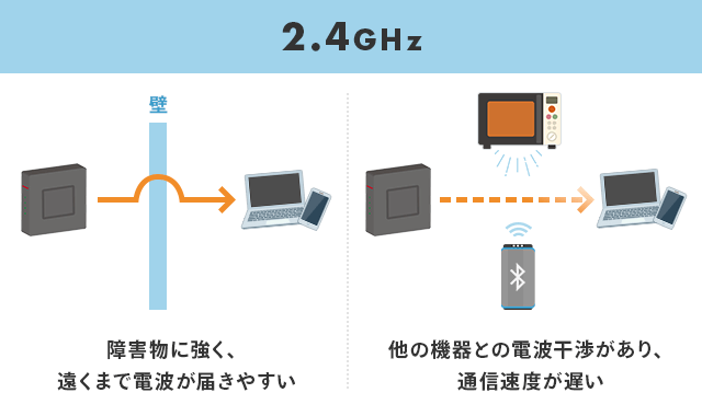 WiFiの周波数帯「2.4GHz」の説明