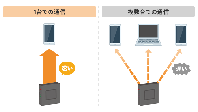 通信機器の台数と通信速度の解説