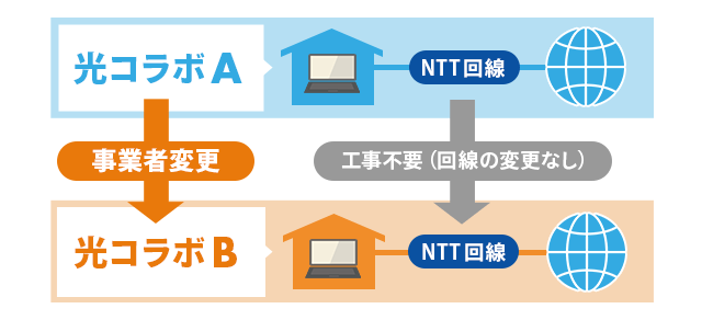 事業者変更とは