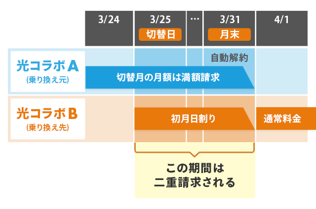 切替月は二重請求される可能性がある