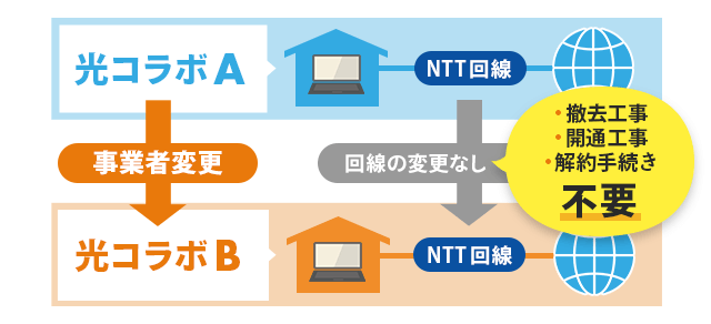 事業者変更は乗り換えが簡単