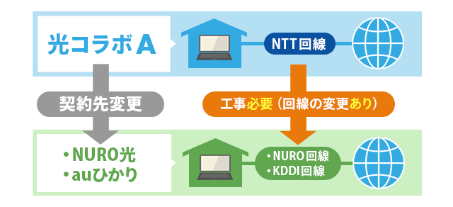 事業者変更ができないケース