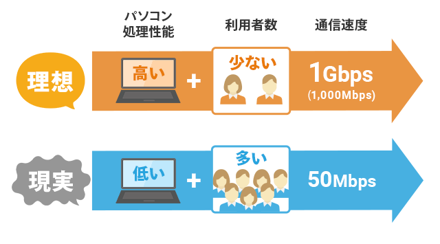 ベストエフォート型　通信速度