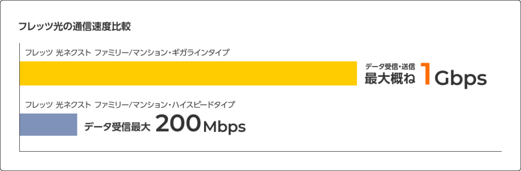 フレッツ光　最大通信速度