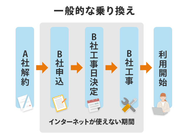 一般的な乗り換えには空白期間が生じる