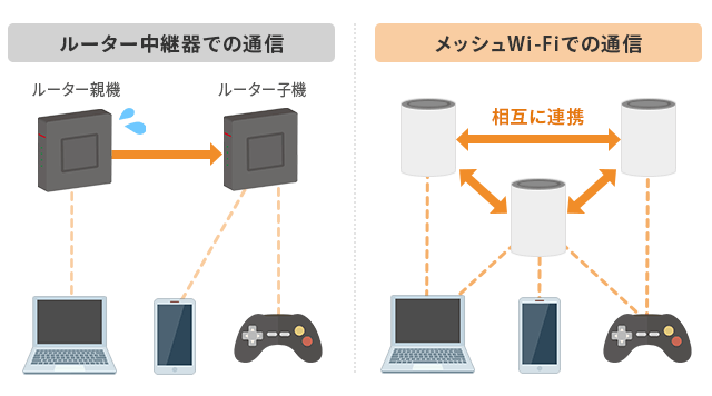 メッシュWi-Fiを使用すると、ルーターにかかる負担が分散する