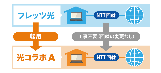 転用とは