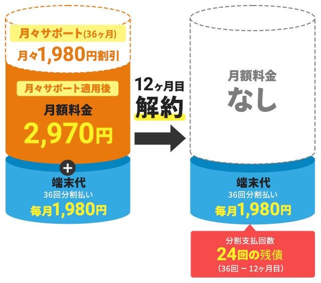 ドコモhome 5G HR02 端末代金残債