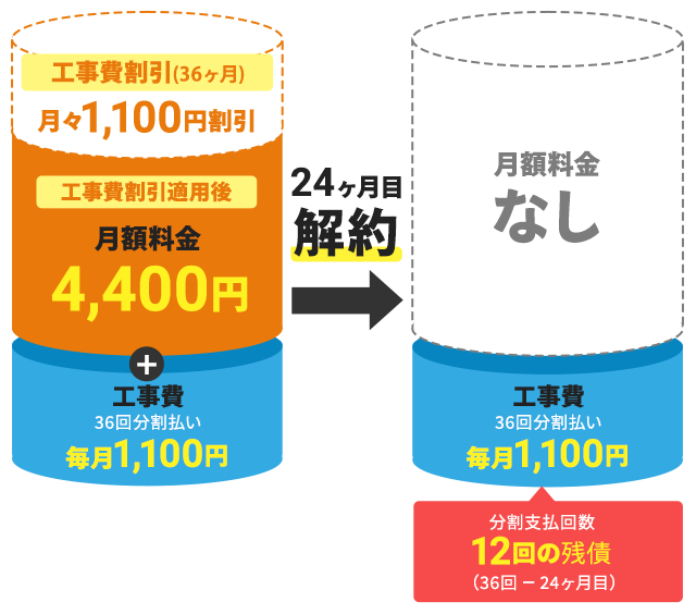 BBIQ光の工事費残債