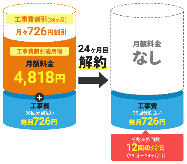 GMOとくとくBB光の工事費残債について