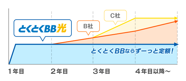 GMOとくとくBB光の料金プランはシンプル