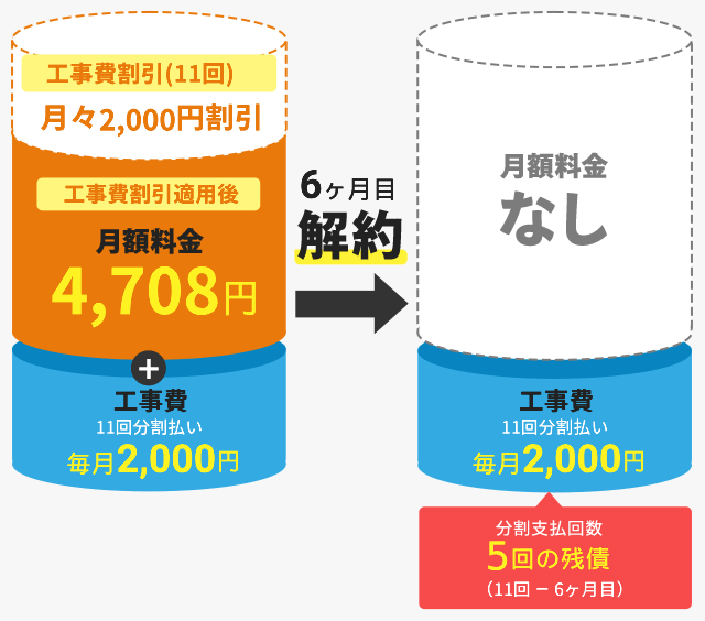 おてがる光の開通工事費残債