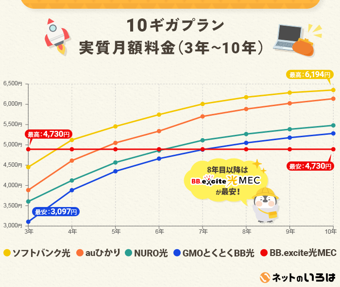 10ギガプランの実質月額料金グラフ