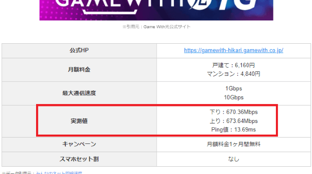 オンラインゲームにおすすめの光回線一覧には実測時も掲載