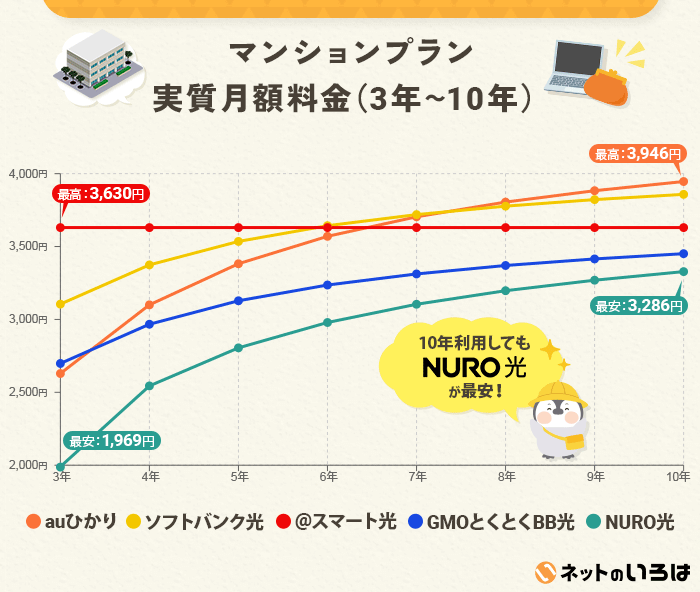 マンションプランの実質月額料金