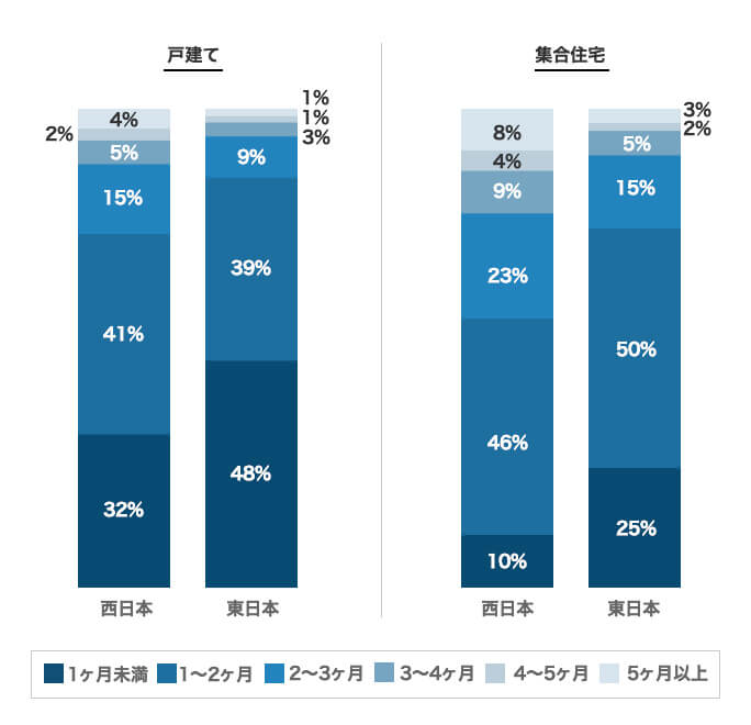 NURO光　申し込みから開通までにかかった期間の割合