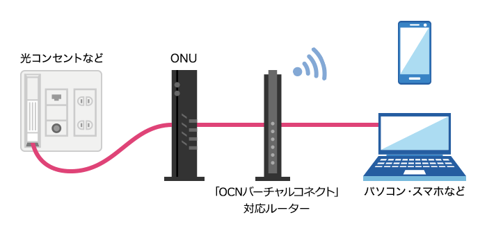 OCNバーチャルコネクト