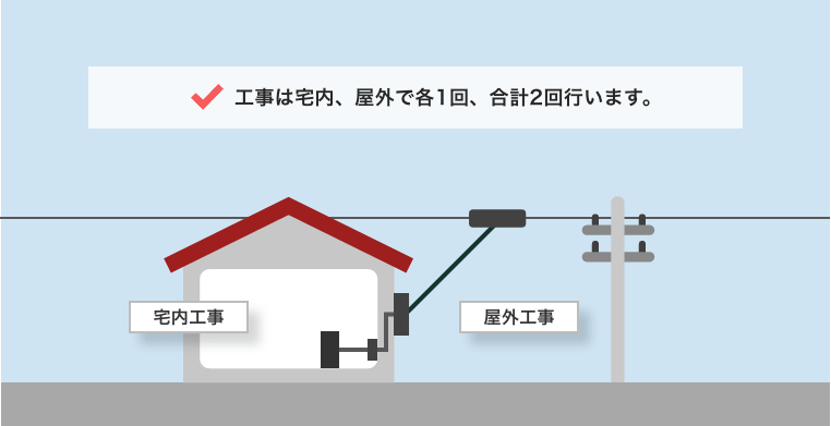 NURO光の開通工事(宅内・屋外)