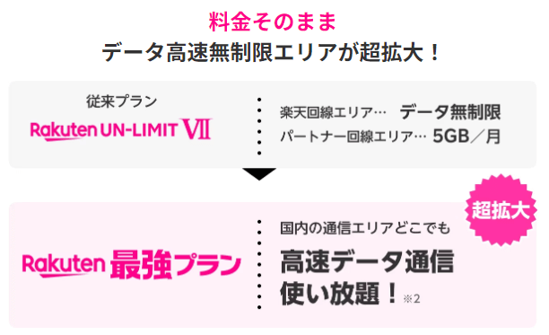 Rakuten最強プラン パートナー回線が無制限に