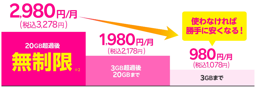 最強プランは段階性の料金プラン