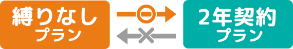 縛りなしプランから2年契約プランへのプラン変更が可能