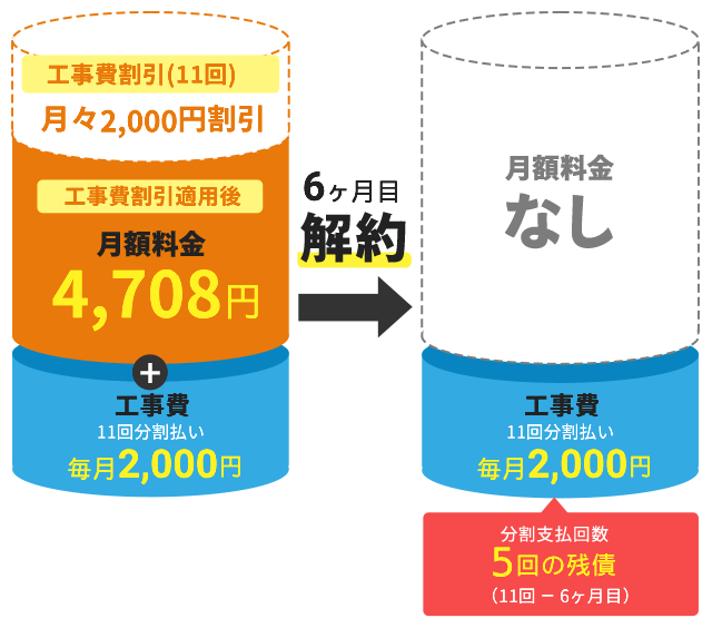 おてがる光の工事費残債