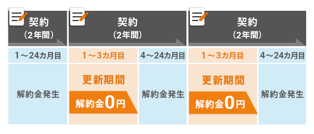 メガエッグ光を途中で解約すると違約金が発生する