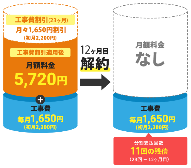 メガエッグの工事費残債