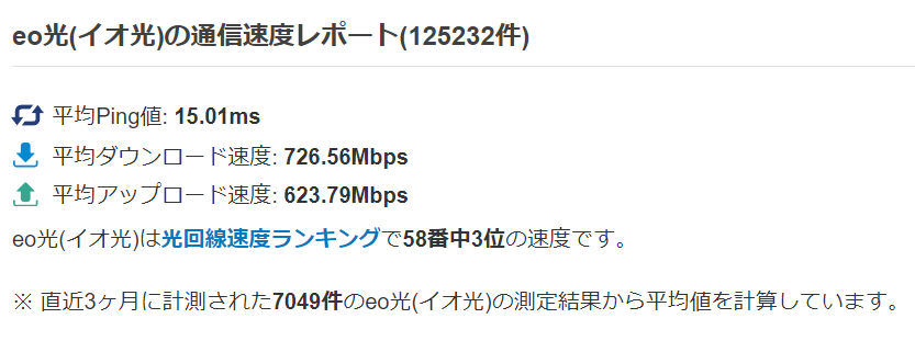 eo光の通信速度レポート
