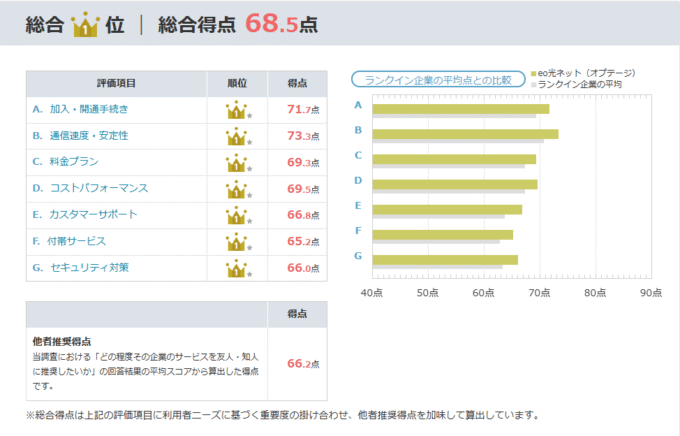 オリコン顧客満足度ランキング1位　eo光