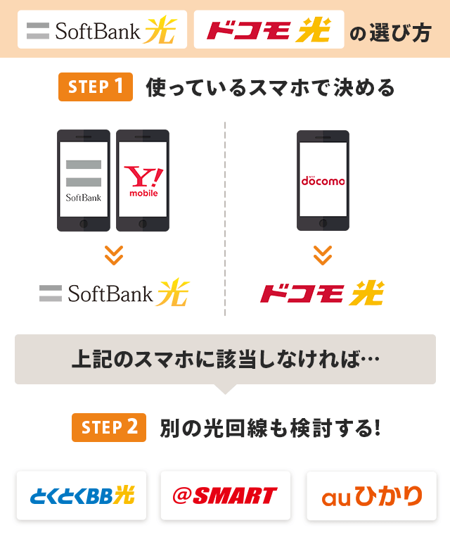 ソフトバンク光とドコモ光を選ぶ判断基準