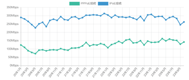 ドコモ光の平均速度