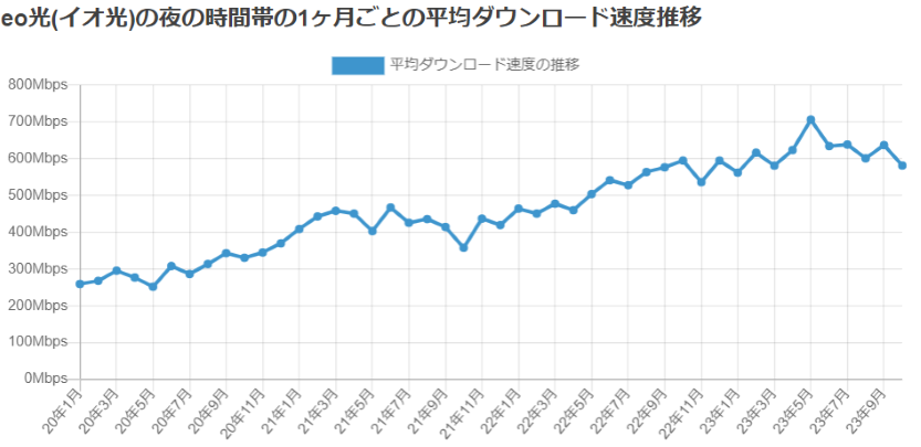 eo光の通信速度レポート推移